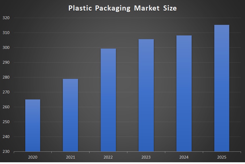 Plastic Packaging Market  Size